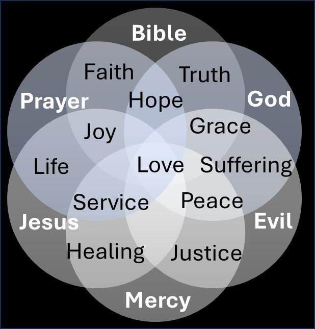 Heart of Christian Faith